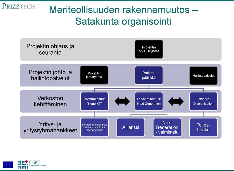 Kone KT Laivanrakennus: Next Generation Offshore: Diversification Yritys- ja yritysryhmähankkeet