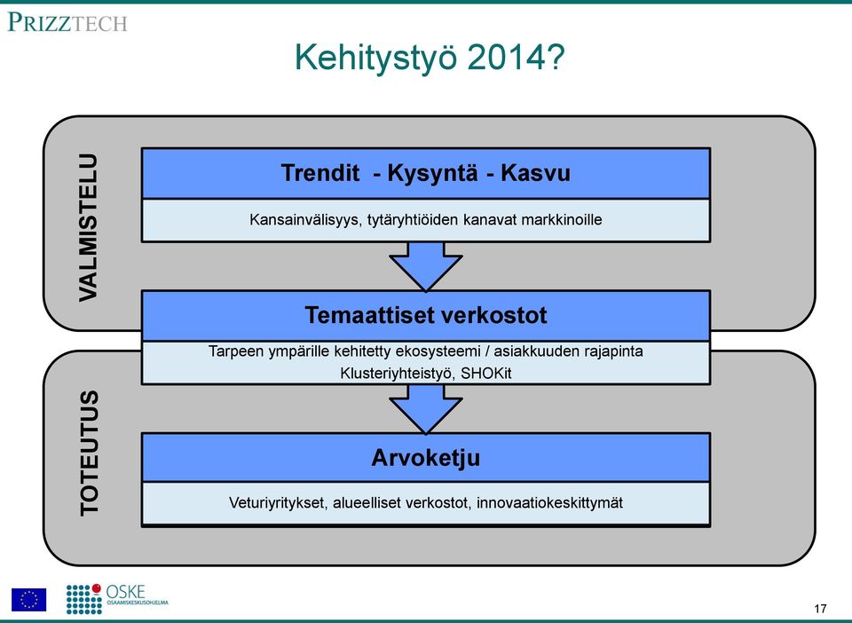 markkinoille Temaattiset verkostot Tarpeen ympärille kehitetty ekosysteemi