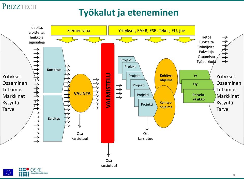 jne ry Oy Tietoa Tuotteita Toimijoita Palveluja Osaamista Työpaikkoja Kehitysohjelma Kehitysohjelma