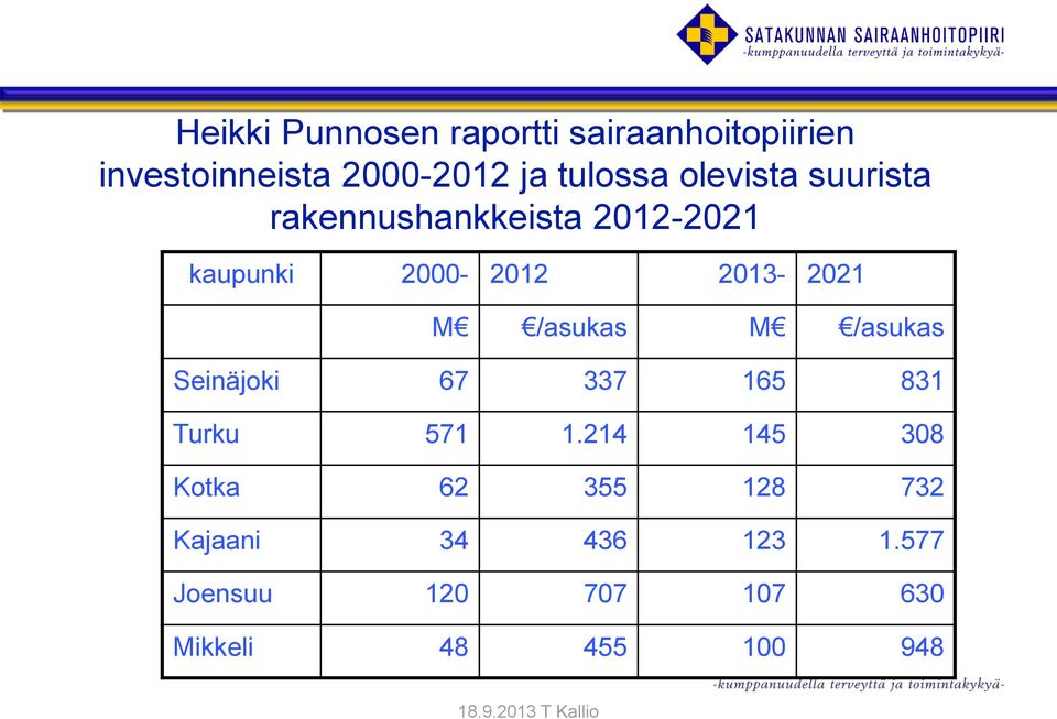/asukas M /asukas Seinäjoki 67 337 165 831 Turku 571 1.