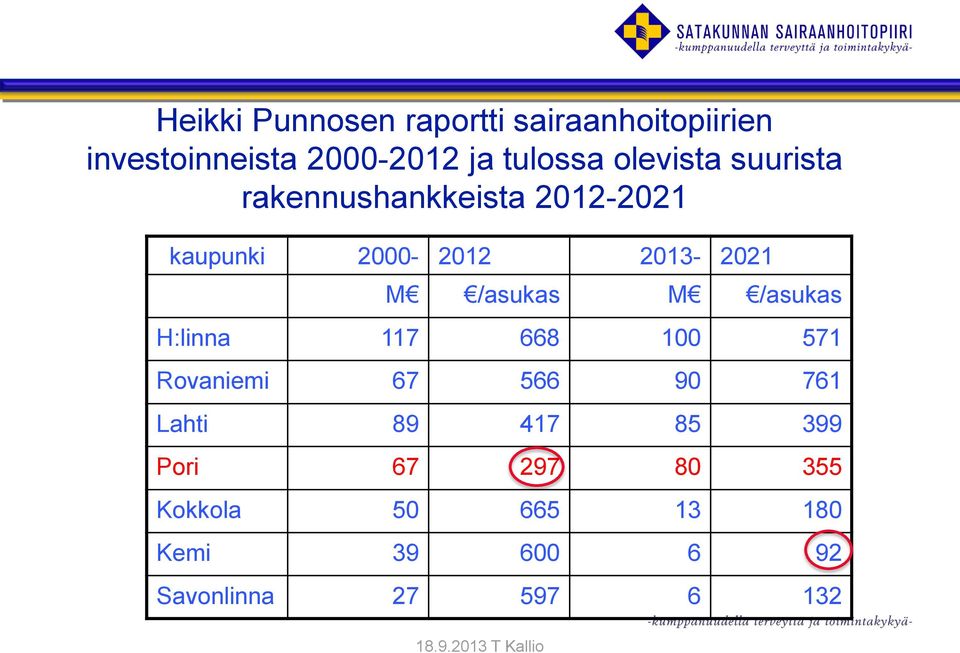 M /asukas H:linna 117 668 100 571 Rovaniemi 67 566 90 761 Lahti 89 417 85 399 Pori 67