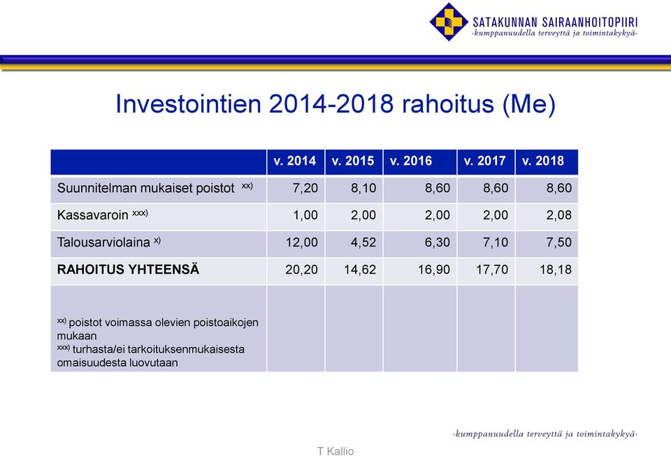 2,00 2,08 Talousarviolaina x) 12,00 4,52 6,30 7,10 7,50 RAHOITUS YHTEENSÄ 20,20 14,62 16,90 17,70