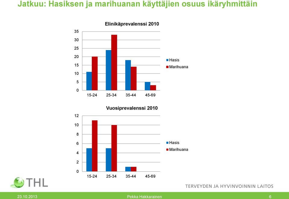 15-24 25-34 35-44 45-69 12 Vuosiprevalenssi 2010 10 8 6 4 Hasis