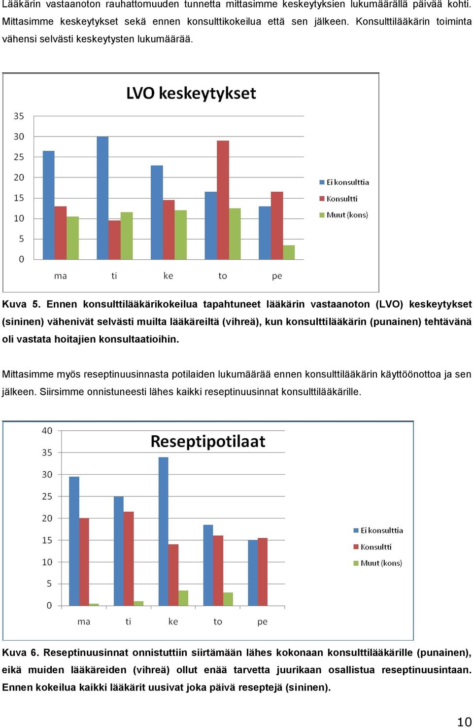 Ennen konsulttilääkärikokeilua tapahtuneet lääkärin vastaanoton (LVO) keskeytykset (sininen) vähenivät selvästi muilta lääkäreiltä (vihreä), kun konsulttilääkärin (punainen) tehtävänä oli vastata