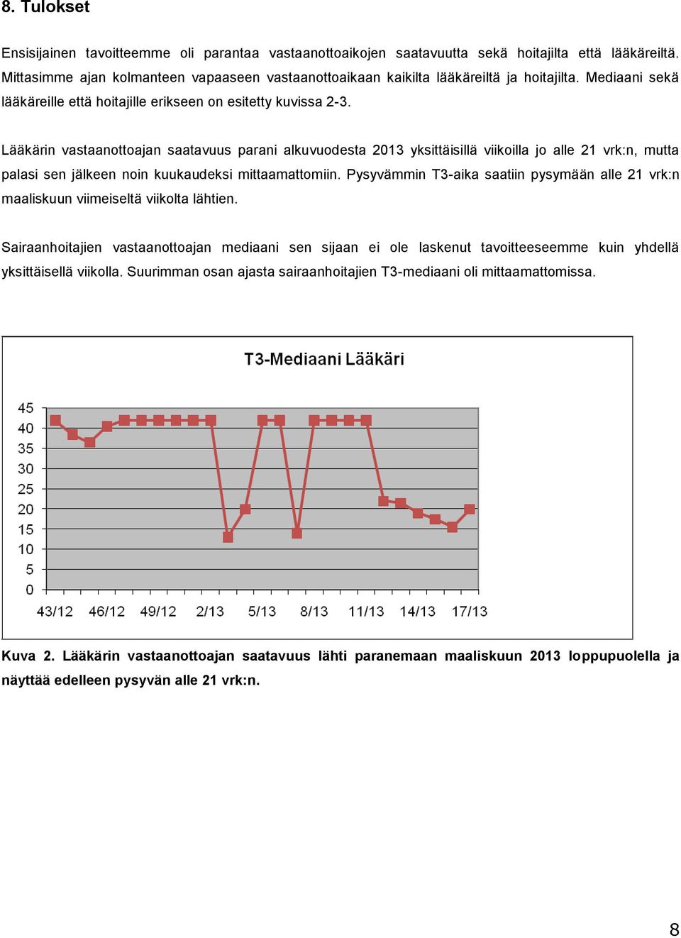 Lääkärin vastaanottoajan saatavuus parani alkuvuodesta 2013 yksittäisillä viikoilla jo alle 21 vrk:n, mutta palasi sen jälkeen noin kuukaudeksi mittaamattomiin.