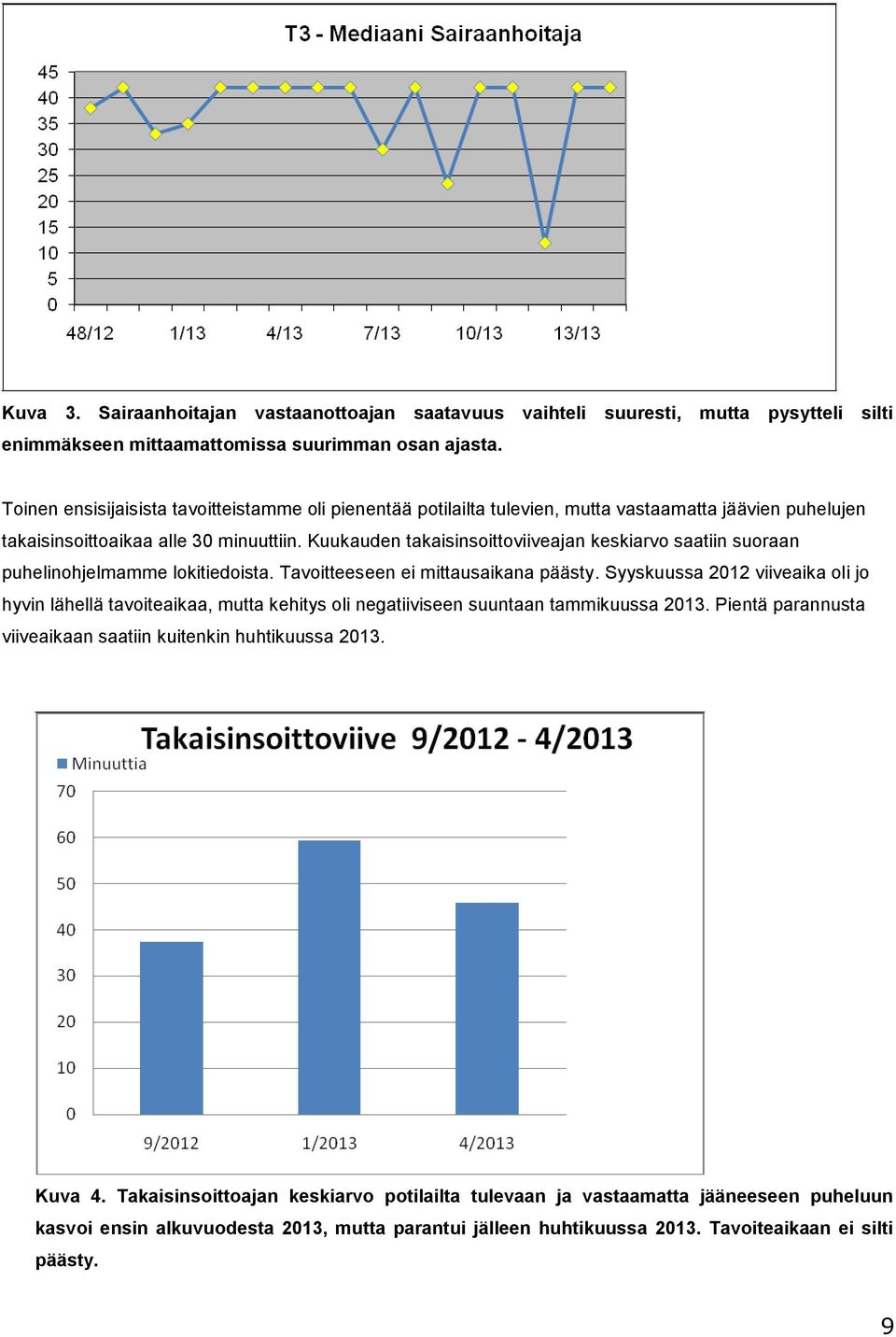 Kuukauden takaisinsoittoviiveajan keskiarvo saatiin suoraan puhelinohjelmamme lokitiedoista. Tavoitteeseen ei mittausaikana päästy.