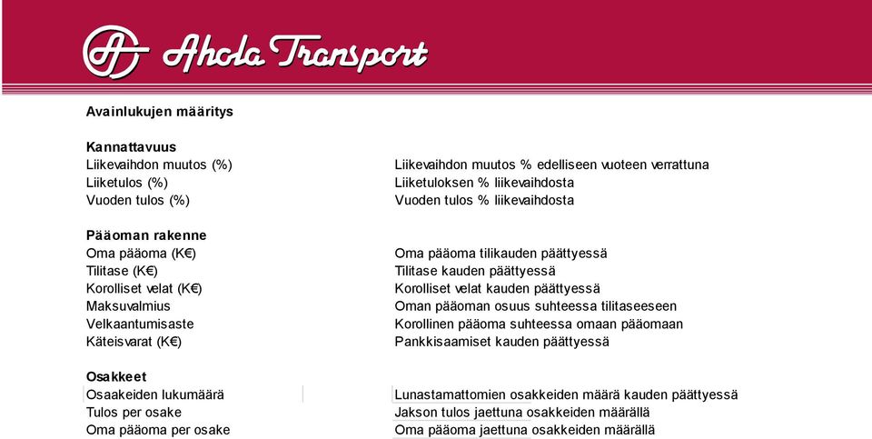 Vuoden tulos % liikevaihdosta Oma pääoma tilikauden päättyessä Tilitase kauden päättyessä Korolliset velat kauden päättyessä Oman pääoman osuus suhteessa tilitaseeseen Korollinen