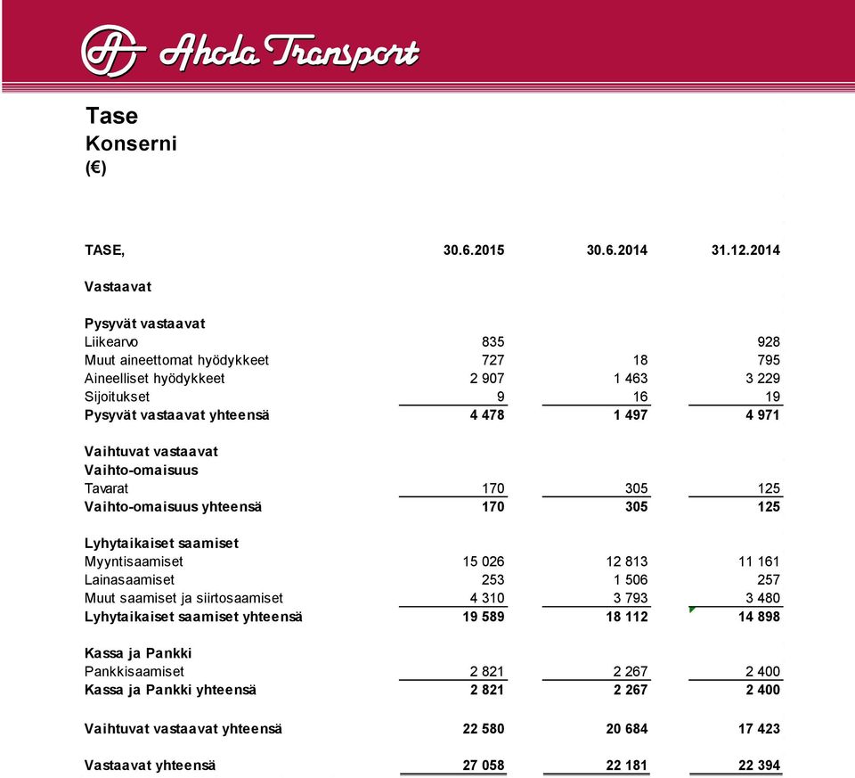 4 478 1 497 4 971 Vaihtuvat vastaavat Vaihto-omaisuus Tavarat 170 305 125 Vaihto-omaisuus yhteensä 170 305 125 Lyhytaikaiset saamiset Myyntisaamiset 15 026 12 813 11 161