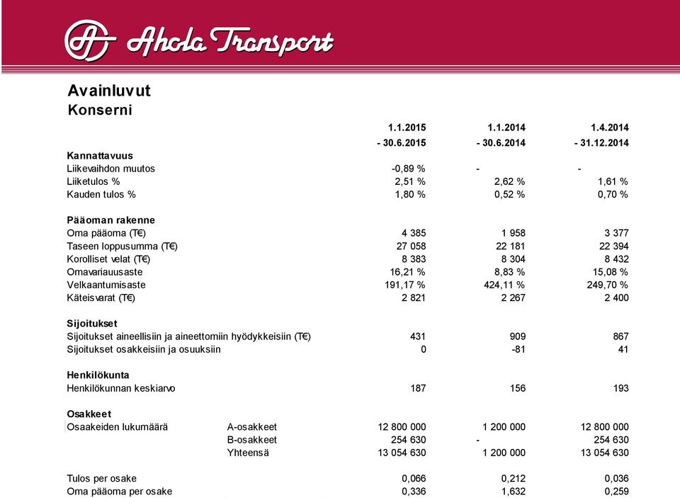 22 181 22 394 Korolliset velat (T ) 8 383 8 304 8 432 Omavariauusaste 16,21 % 8,83 % 15,08 % Velkaantumisaste 191,17 % 424,11 % 249,70 % Käteisvarat (T ) 2 821 2 267 2 400 Sijoitukset Sijoitukset