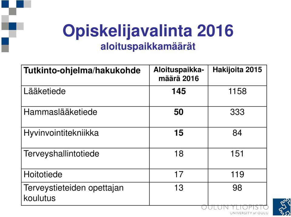 Lääketiede 145 1158 Hammaslääketiede 50 333 Hyvinvointitekniikka