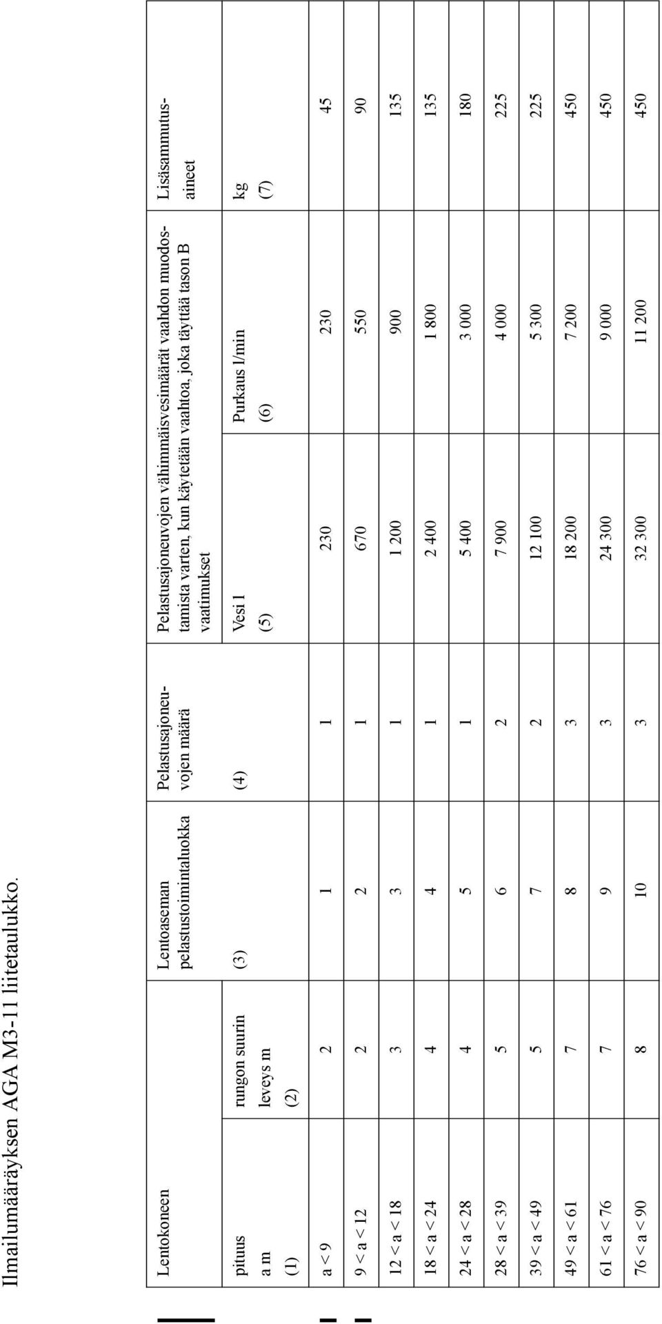 11 200 450 kg (7) Ilmailumääräyksen AGA M3-11 liitetaulukko.