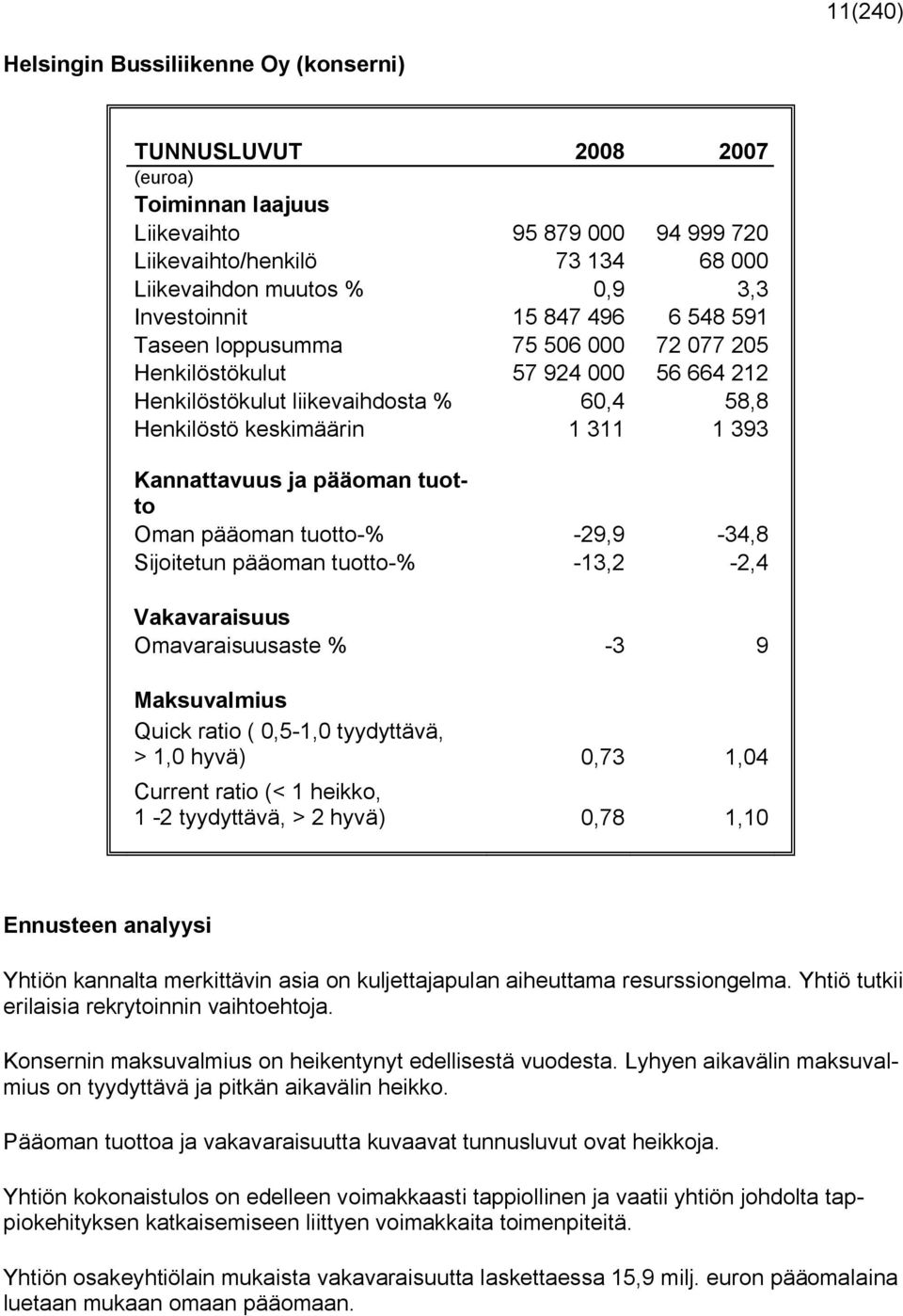 tuotto Oman pääoman tuotto-% -29,9-34,8 Sijoitetun pääoman tuotto-% -13,2-2,4 Vakavaraisuus Omavaraisuusaste % -3 9 Maksuvalmius Quick ratio ( 0,5-1,0 tyydyttävä, > 1,0 hyvä) 0,73 1,04 Current ratio