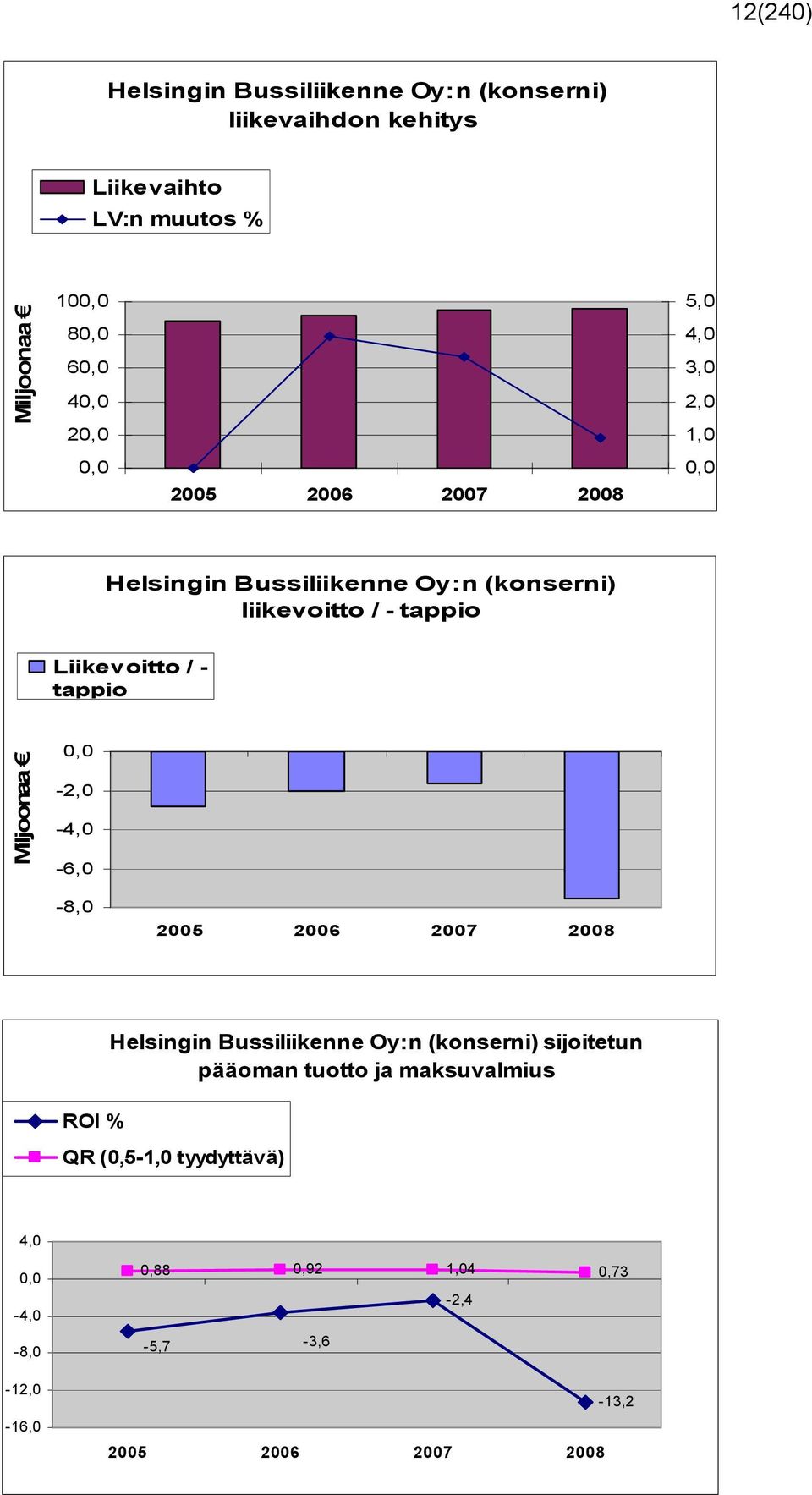 / - tappio Miljoonaa 0,0-2,0-4,0-6,0-8,0 2005 2006 2007 2008 ROI % Helsingin Bussiliikenne Oy:n (konserni) sijoitetun pääoman
