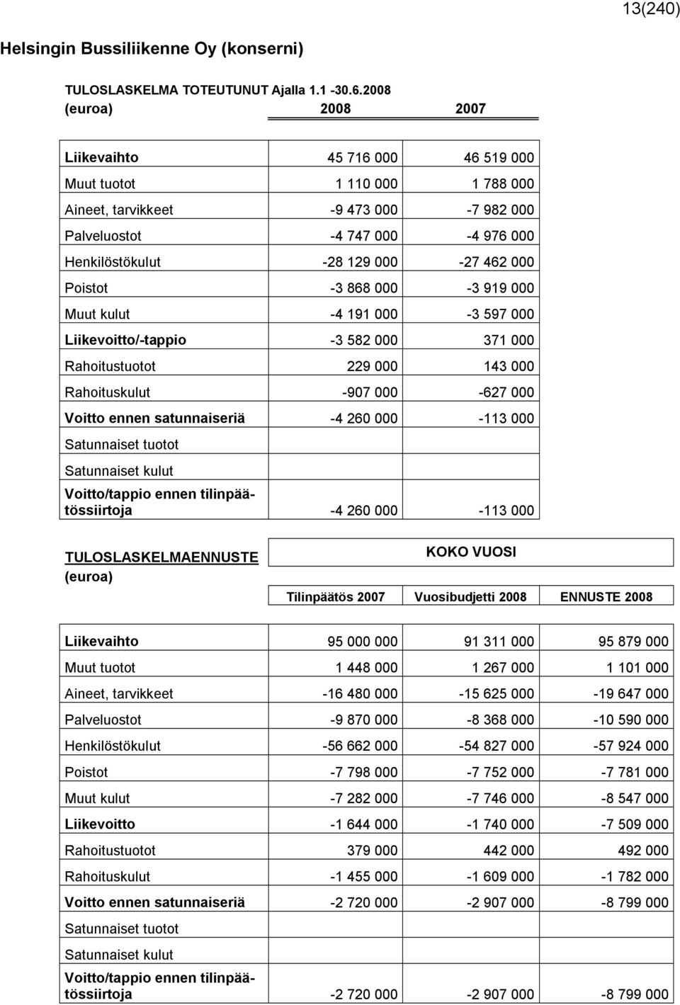 Poistot -3 868 000-3 919 000 Muut kulut -4 191 000-3 597 000 Liikevoitto/-tappio -3 582 000 371 000 Rahoitustuotot 229 000 143 000 Rahoituskulut -907 000-627 000 Voitto ennen satunnaiseriä -4 260