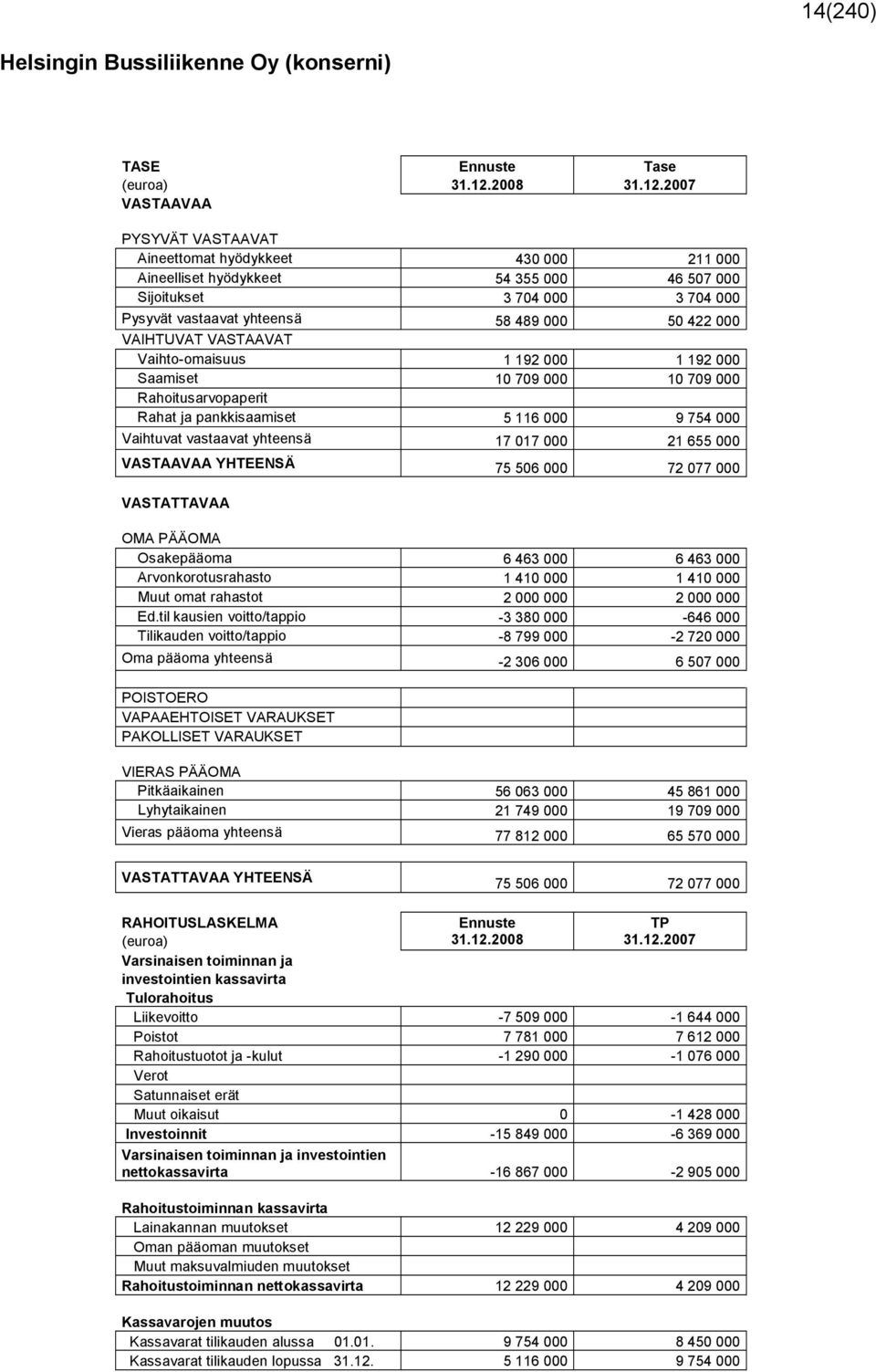 2007 VASTAAVAA PYSYVÄT VASTAAVAT Aineettomat hyödykkeet 430 000 211 000 Aineelliset hyödykkeet 54 355 000 46 507 000 Sijoitukset 3 704 000 3 704 000 Pysyvät vastaavat yhteensä 58 489 000 50 422 000