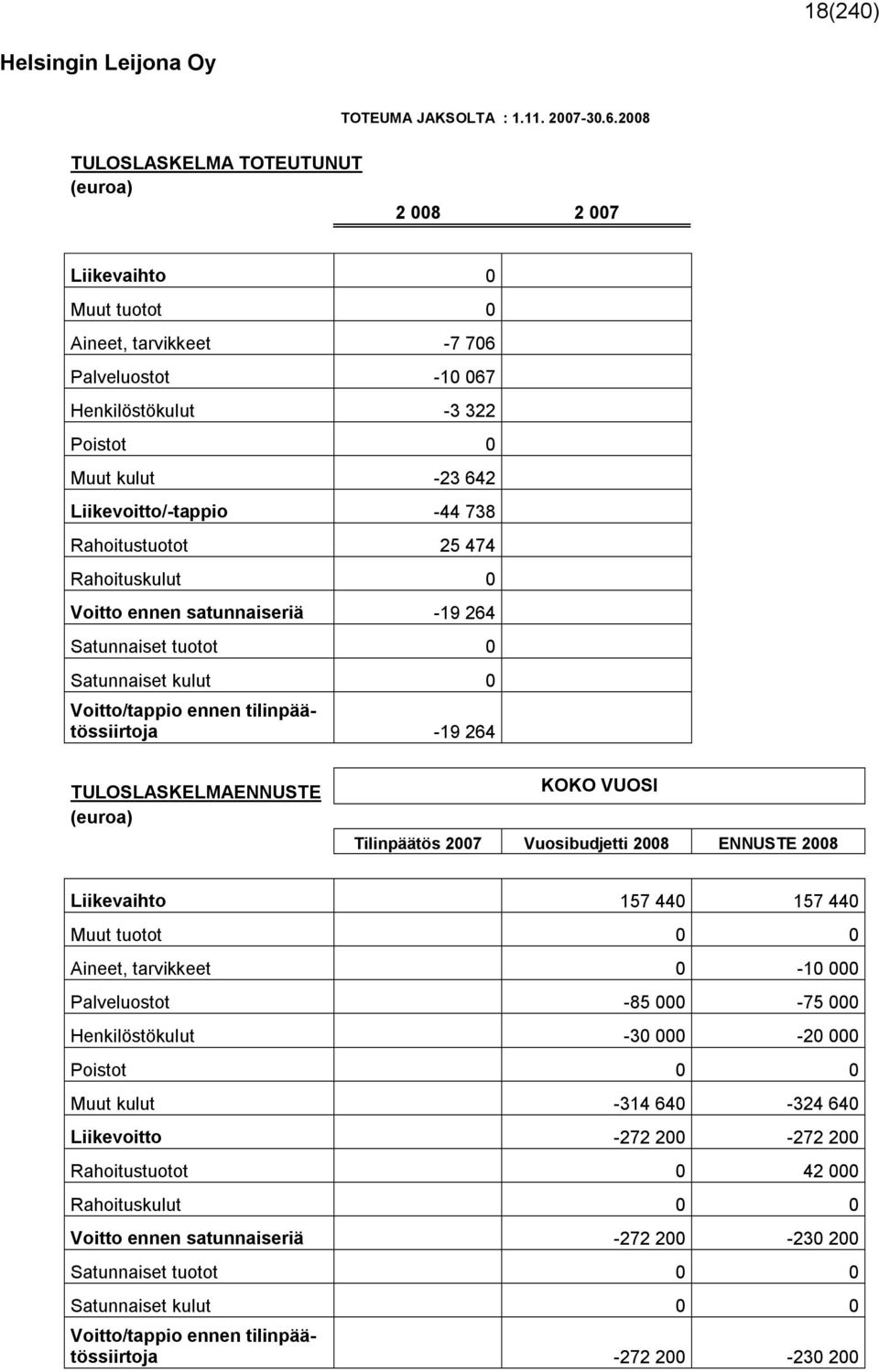 Rahoitustuotot 25 474 Rahoituskulut 0 Voitto ennen satunnaiseriä -19 264 Satunnaiset tuotot 0 Satunnaiset kulut 0-19 264 TULOSLASKELMAENNUSTE KOKO VUOSI Tilinpäätös 2007 Vuosibudjetti 2008 ENNUSTE