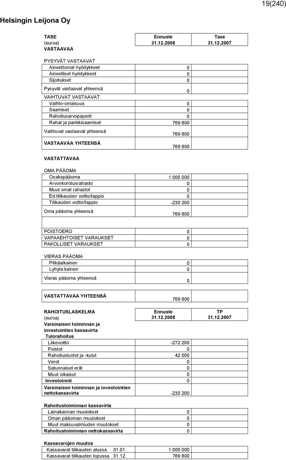 2007 VASTAAVAA PYSYVÄT VASTAAVAT Aineettomat hyödykkeet 0 Aineelliset hyödykkeet 0 Sijoitukset 0 Pysyvät vastaavat yhteensä 0 VAIHTUVAT VASTAAVAT Vaihto-omaisuus 0 Saamiset 0 Rahoitusarvopaperit 0