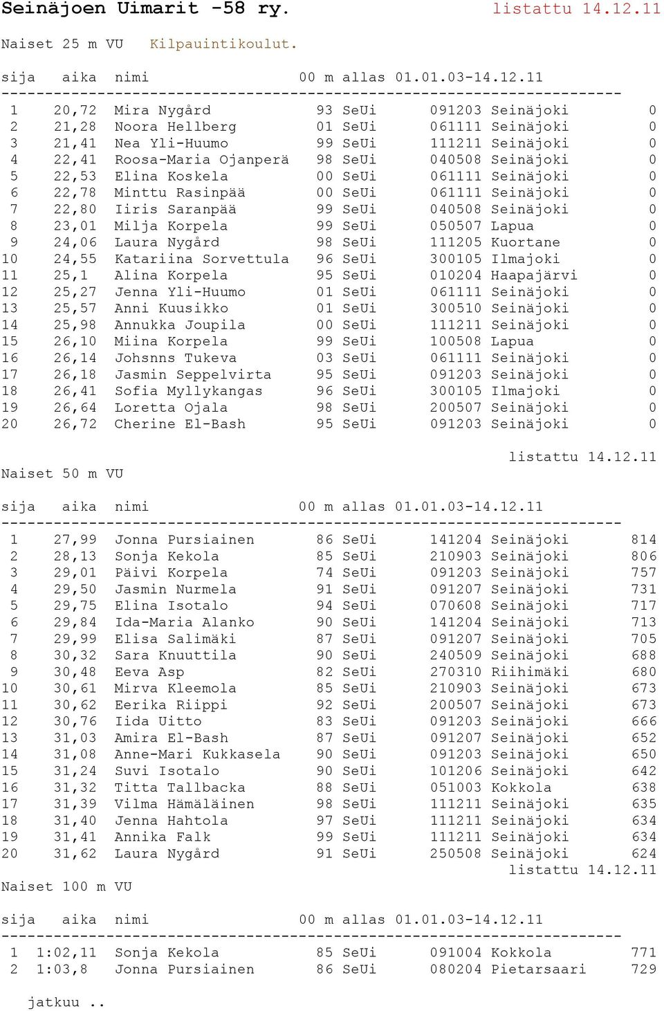 0 5 22,53 Elina Koskela 00 SeUi 061111 Seinäjoki 0 6 22,78 Minttu Rasinpää 00 SeUi 061111 Seinäjoki 0 7 22,80 Iiris Saranpää 99 SeUi 040508 Seinäjoki 0 8 23,01 Milja Korpela 99 SeUi 050507 Lapua 0 9