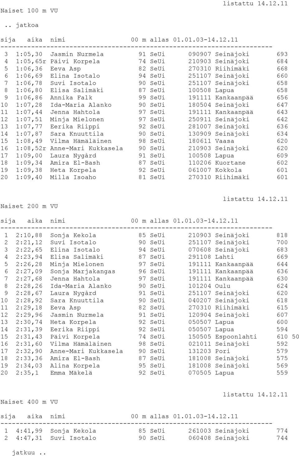 Ida-Maria Alanko 90 SeUi 180504 Seinäjoki 647 11 1:07,44 Jenna Hahtola 97 SeUi 191111 Kankaanpää 643 12 1:07,51 Minja Mielonen 97 SeUi 250911 Seinäjoki 642 13 1:07,77 Eerika Riippi 92 SeUi 281007