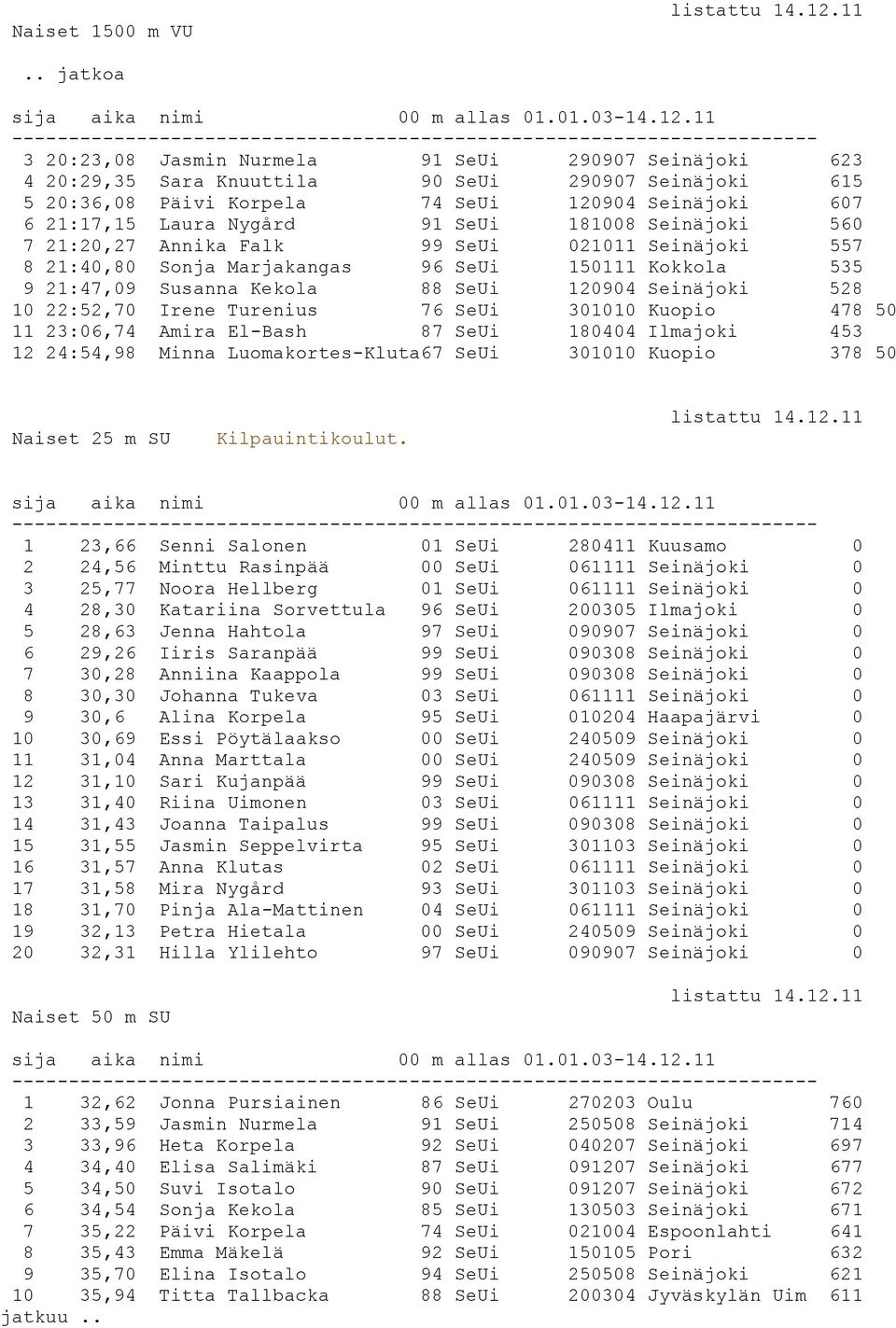 10 22:52,70 Irene Turenius 76 SeUi 301010 Kuopio 478 50 11 23:06,74 Amira El-Bash 87 SeUi 180404 Ilmajoki 453 12 24:54,98 Minna Luomakortes-Kluta67 SeUi 301010 Kuopio 378 50 Naiset 25 m SU