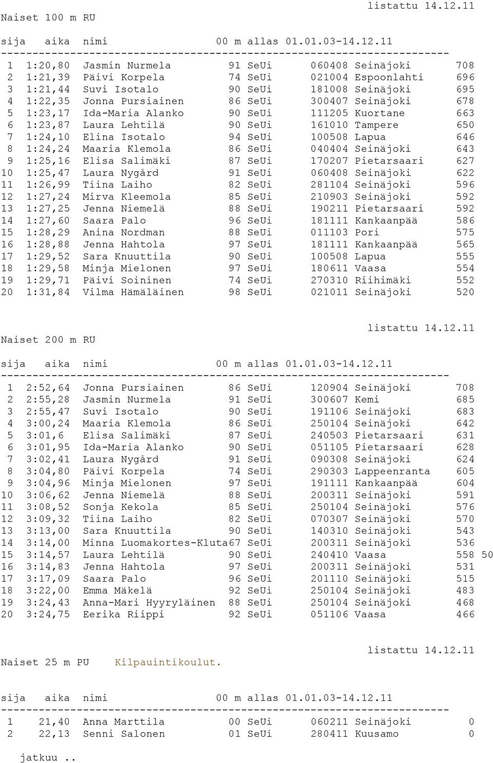 1:24,24 Maaria Klemola 86 SeUi 040404 Seinäjoki 643 9 1:25,16 Elisa Salimäki 87 SeUi 170207 Pietarsaari 627 10 1:25,47 Laura Nygård 91 SeUi 060408 Seinäjoki 622 11 1:26,99 Tiina Laiho 82 SeUi 281104