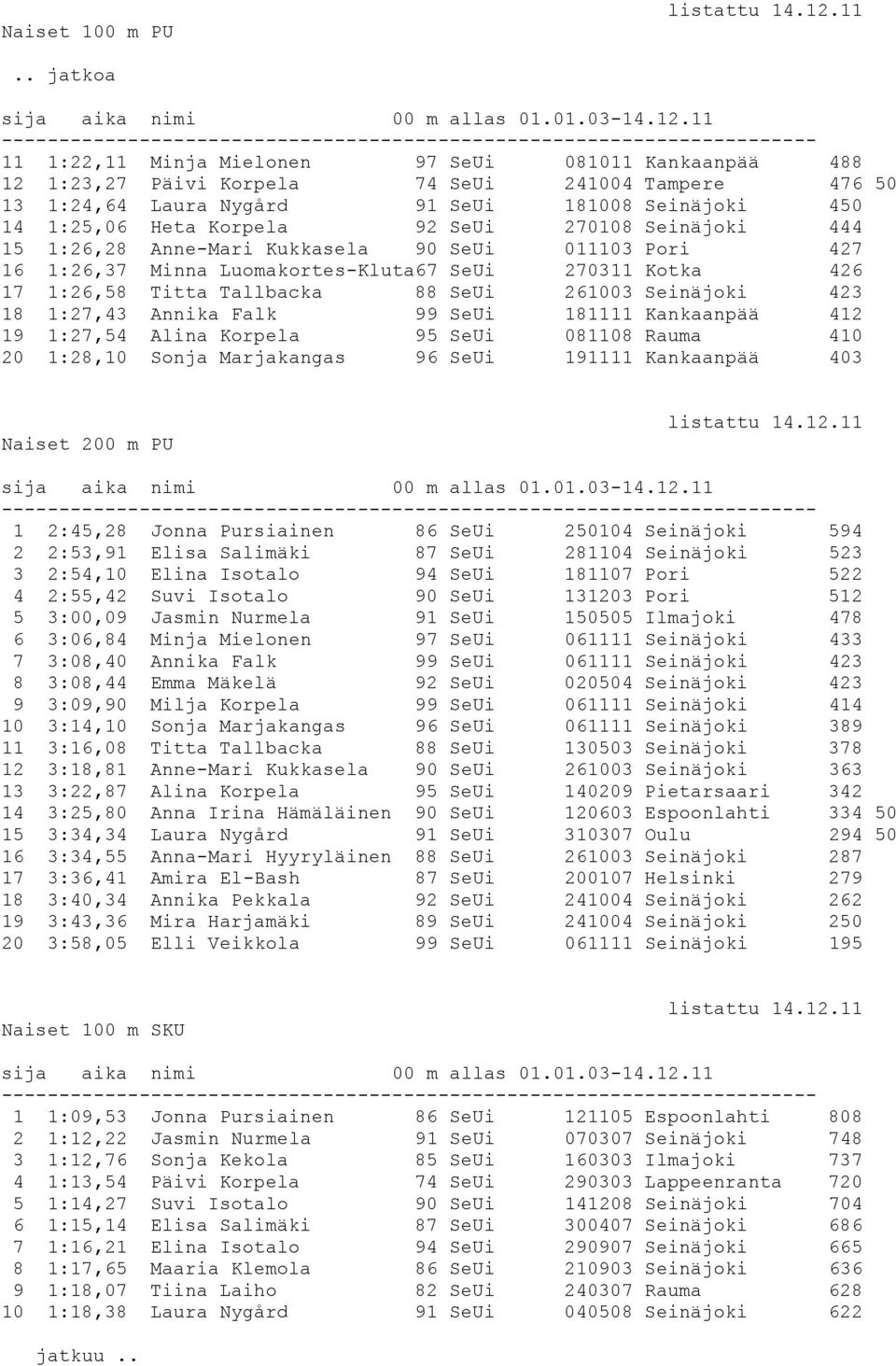 Seinäjoki 423 18 1:27,43 Annika Falk 99 SeUi 181111 Kankaanpää 412 19 1:27,54 Alina Korpela 95 SeUi 081108 Rauma 410 20 1:28,10 Sonja Marjakangas 96 SeUi 191111 Kankaanpää 403 Naiset 200 m PU 1