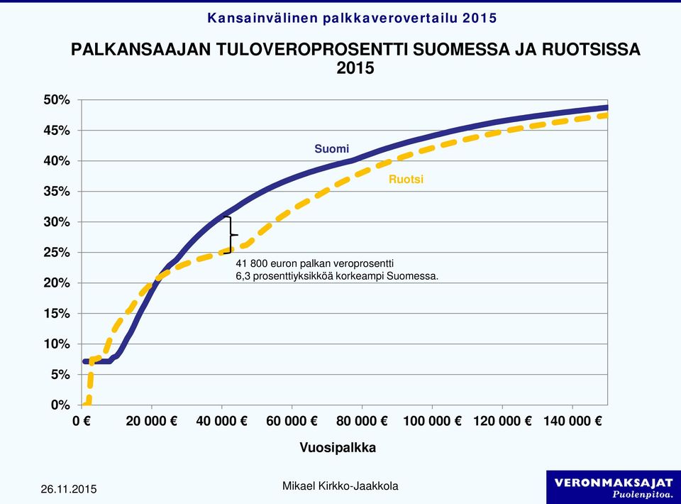 palkan veroprosentti 6,3 prosenttiyksikköä