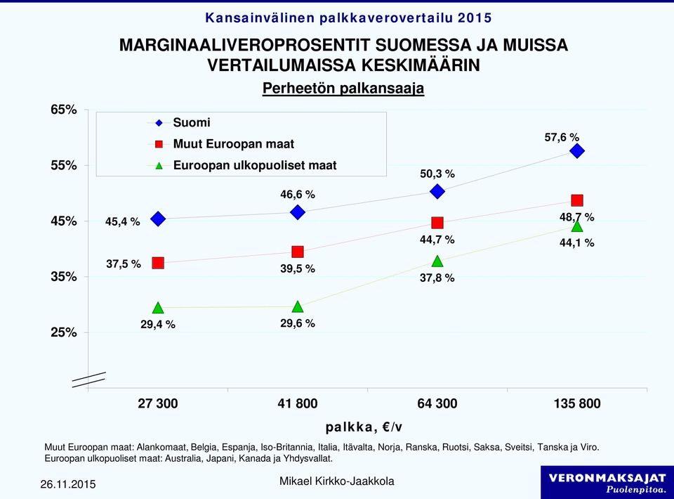 29,6 % 15% 27 3 41 8 64 3 135 8 palkka, /v Muut Euroopan maat: Alankomaat, Belgia, Espanja, Iso-Britannia, Italia,