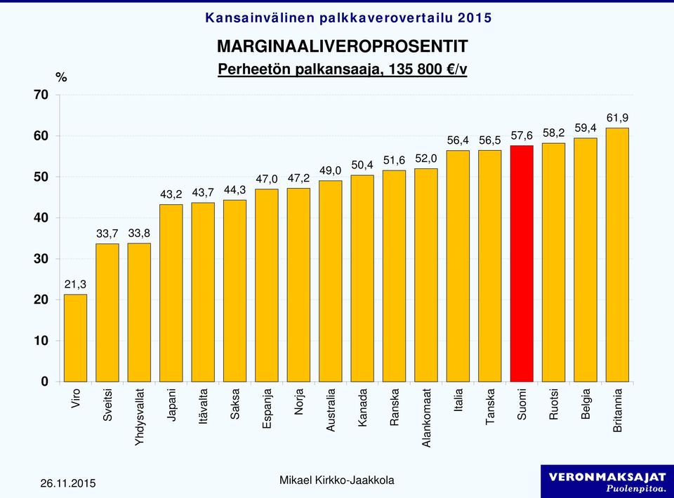 49, 5,4 51,6 52, 33,7 33,8 3 2 21,3 1 Viro Sveitsi Yhdysvallat Japani Itävalta