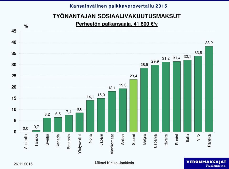 18,1 19,3 15 14,1 15, 1 6,2 6,5 7,4 8,6 5,,7 Australia Tanska Sveitsi Kanada