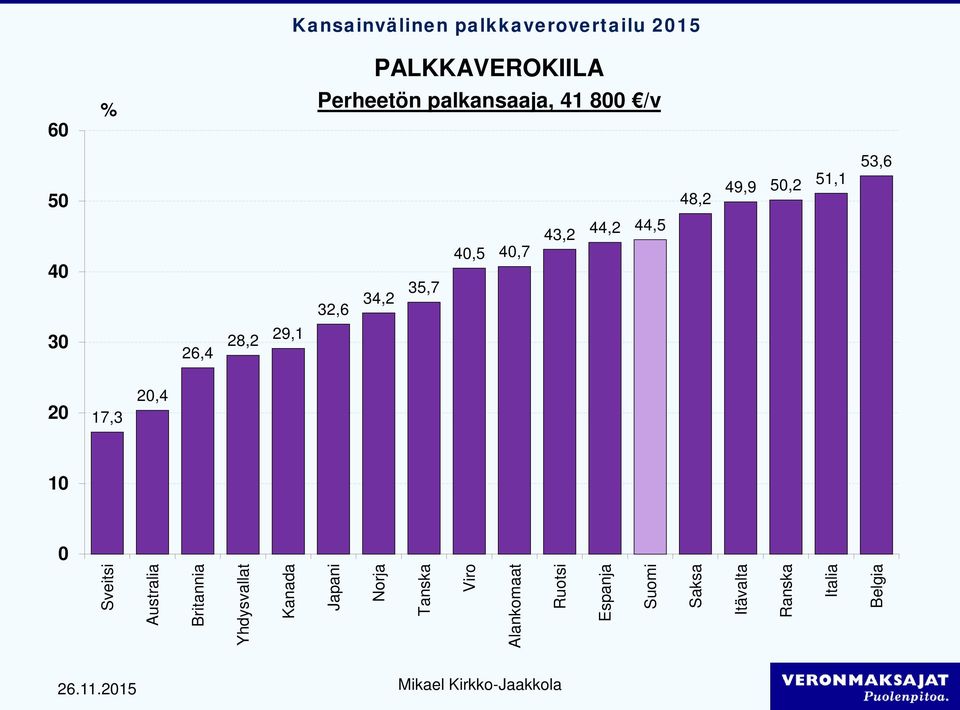 44,5 3 26,4 28,2 29,1 2 17,3 2,4 1 Sveitsi Australia Britannia Yhdysvallat