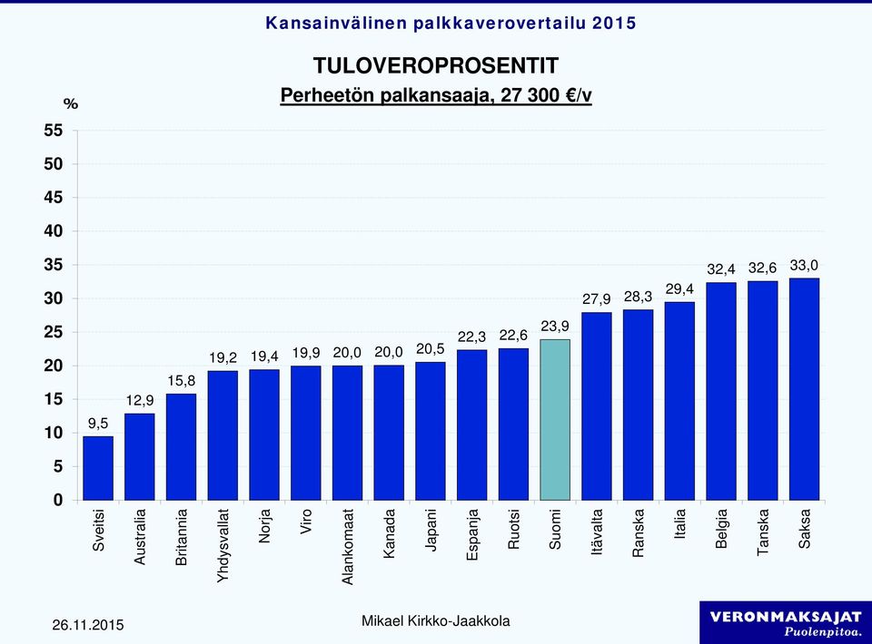 22,3 22,6 23,9 1 9,5 5 Sveitsi Australia Britannia Yhdysvallat Norja