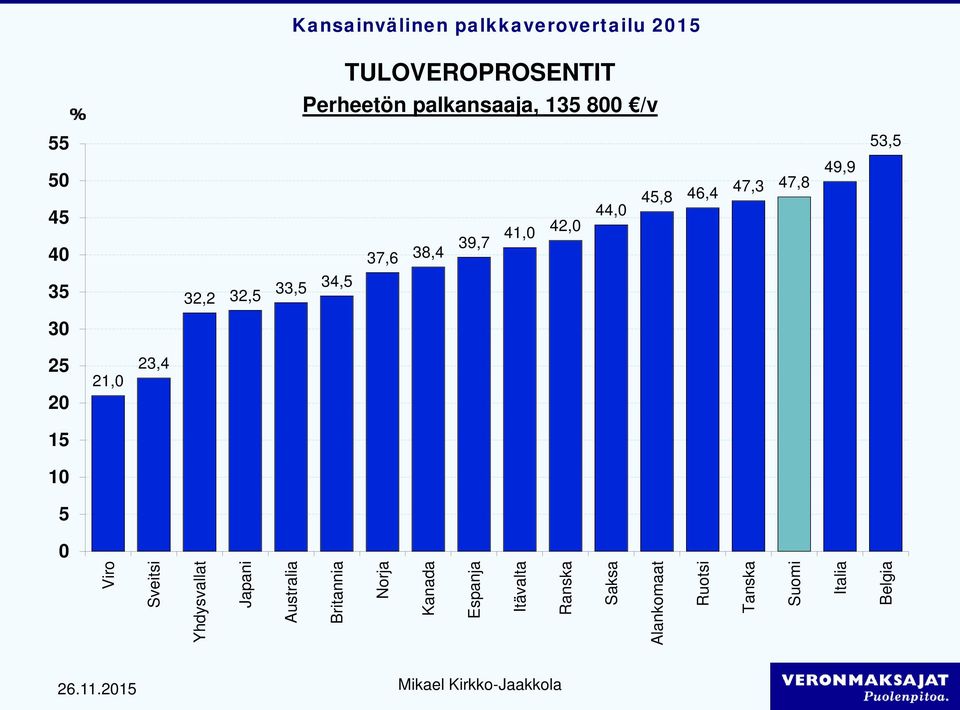 25 2 21, 23,4 15 1 5 Viro Sveitsi Yhdysvallat Japani Australia