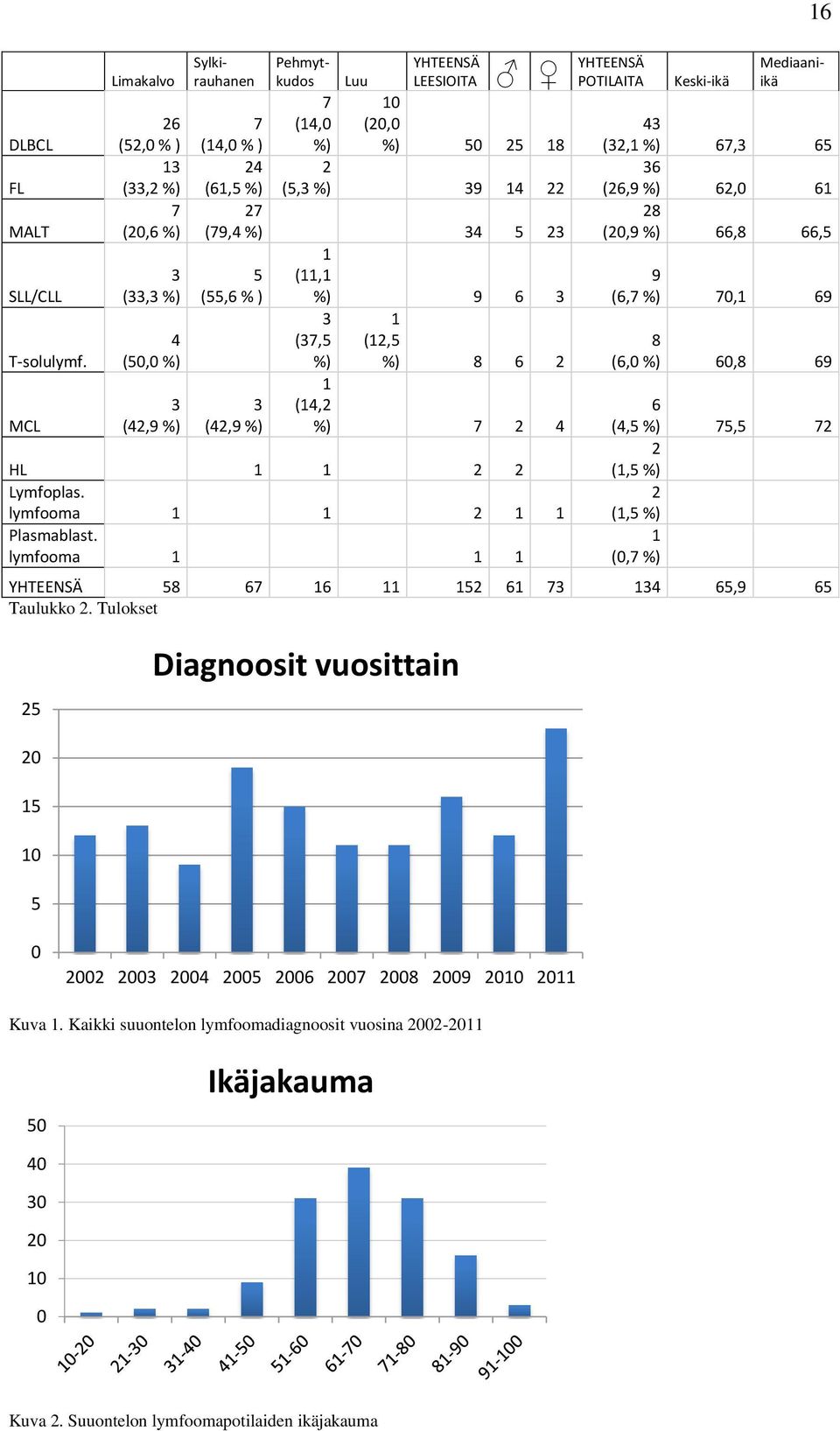 %) 34 5 23 5 (55,6 % ) 3 (42,9 %) 1 (11,1 %) 9 6 3 3 (37,5 %) 1 (12,5 %) 8 6 2 1 (14,2 %) 7 2 4 HL 1 1 2 2 Lymfoplas. lymfooma 1 1 2 1 1 Plasmablast.