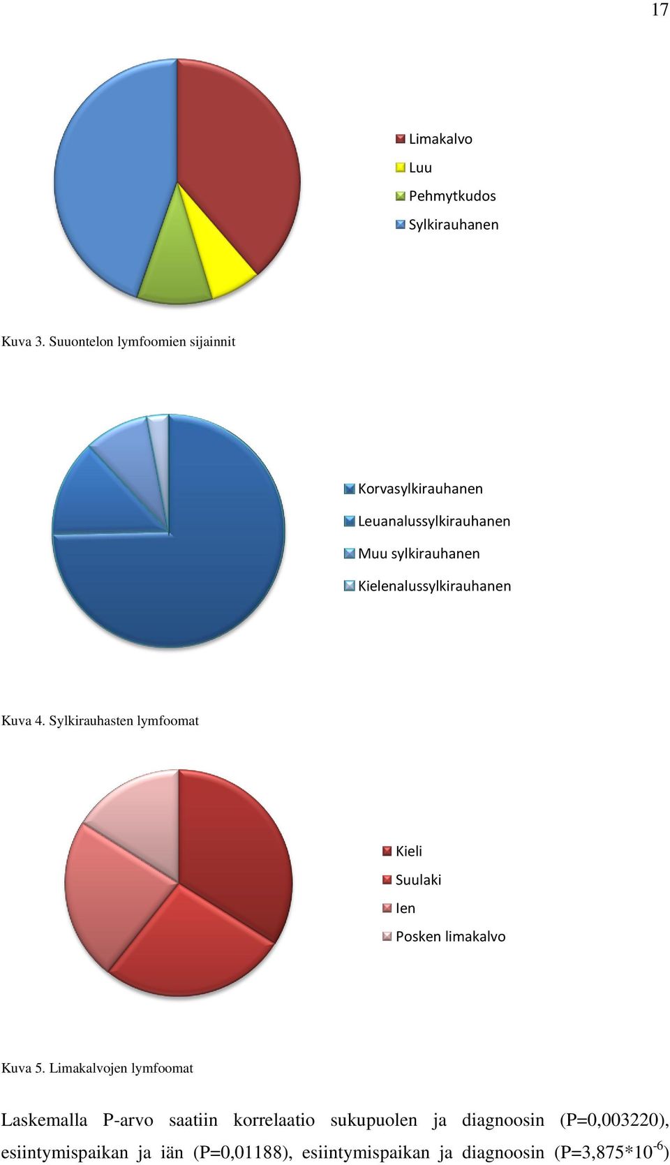 Kielenalussylkirauhanen Kuva 4. Sylkirauhasten lymfoomat Kieli Suulaki Ien Posken limakalvo Kuva 5.