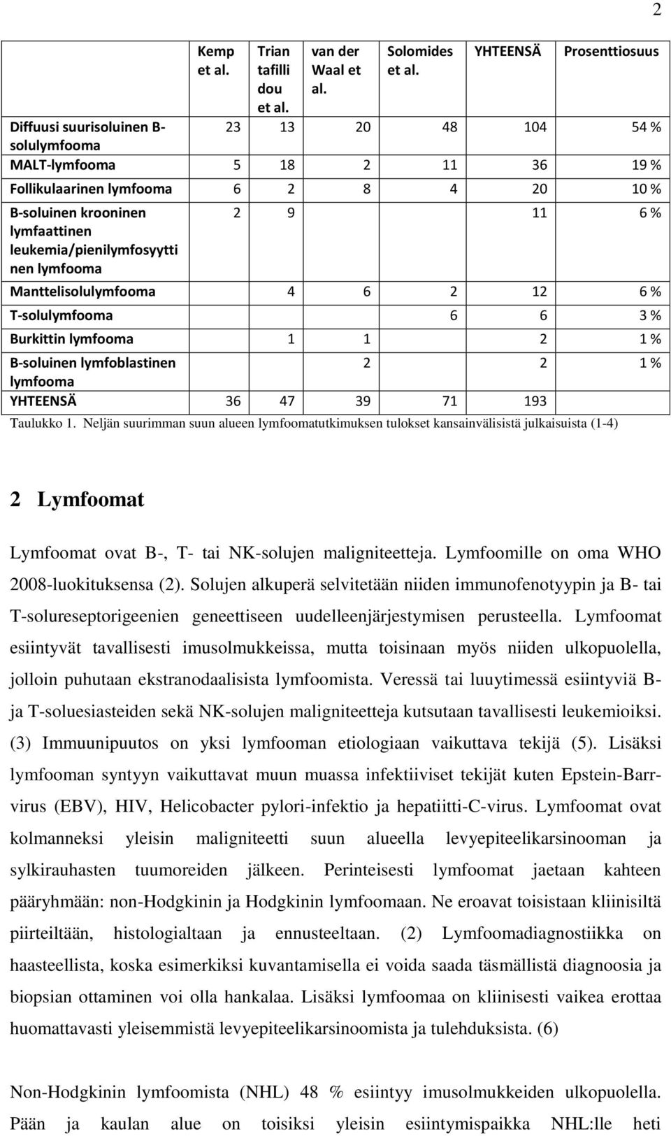 leukemia/pienilymfosyytti nen lymfooma 2 9 11 6 % Manttelisolulymfooma 4 6 2 12 6 % T-solulymfooma 6 6 3 % Burkittin lymfooma 1 1 2 1 % B-soluinen lymfoblastinen 2 2 1 % lymfooma YHTEENSÄ 36 47 39 71