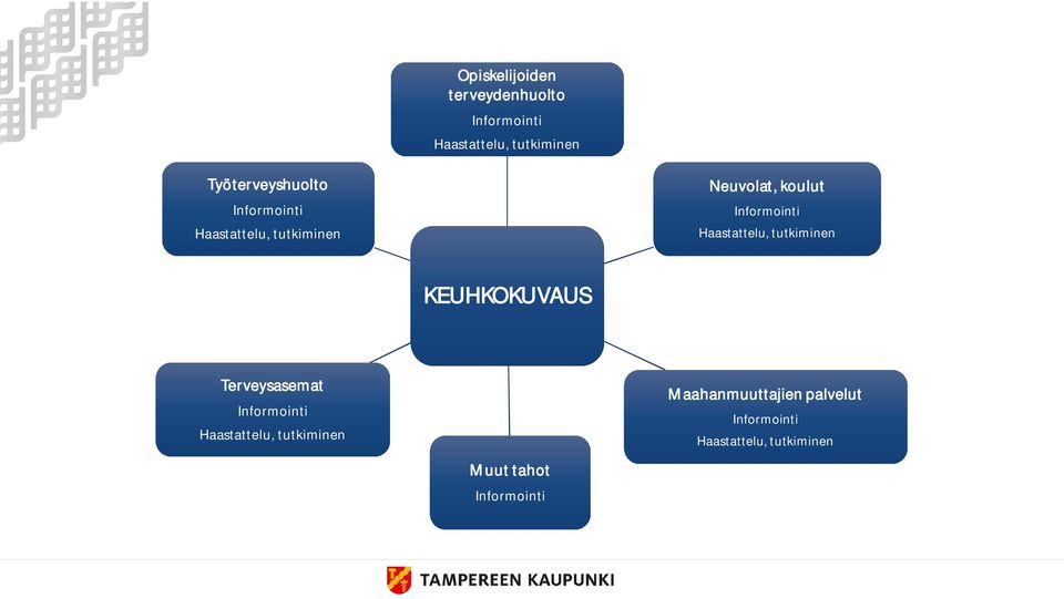 Informointi Haastattelu, tutkiminen KEUHKOKUVAUS Terveysasemat Informointi