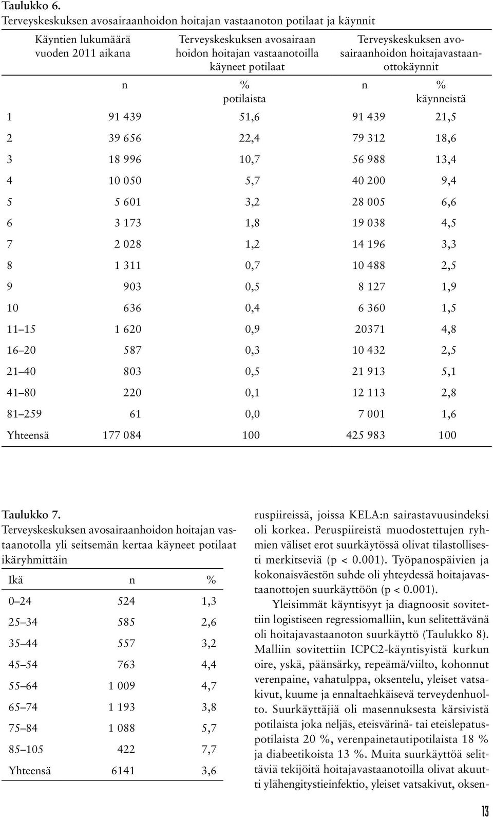 potilaista Terveyskeskuksen avosairaanhoidon hoitajavastaanottokäynnit n % käynneistä 1 91 439 51,6 91 439 21,5 2 39 656 22,4 79 312 18,6 3 18 996 10,7 56 988 13,4 4 10 050 5,7 40 200 9,4 5 5 601 3,2