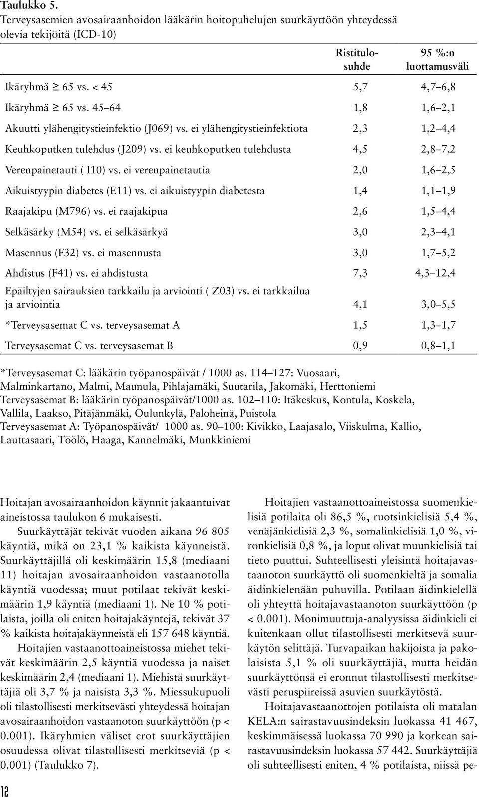 ei keuhkoputken tulehdusta 4,5 2,8 7,2 Verenpainetauti ( I10) vs. ei verenpainetautia 2,0 1,6 2,5 Aikuistyypin diabetes (E11) vs. ei aikuistyypin diabetesta 1,4 1,1 1,9 Raajakipu (M796) vs.