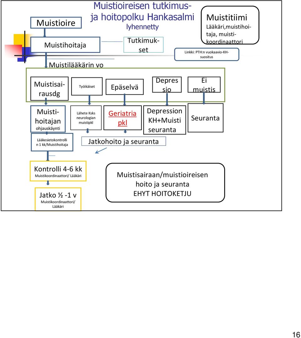 Lääkesietokontrolli n 1 kk/muistihoitaja Lähete Ksks neurologian muistipkl Geriatria pkl Jatkohoito ja seuranta Depression KH+Muisti seurantad