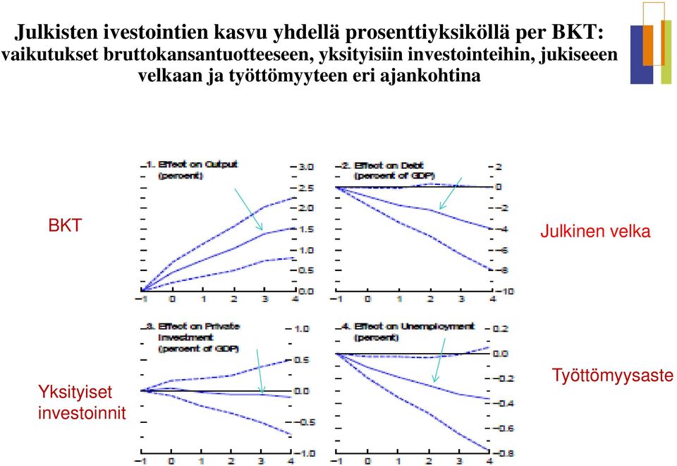 investointeihin, jukiseeen velkaan ja työttömyyteen eri