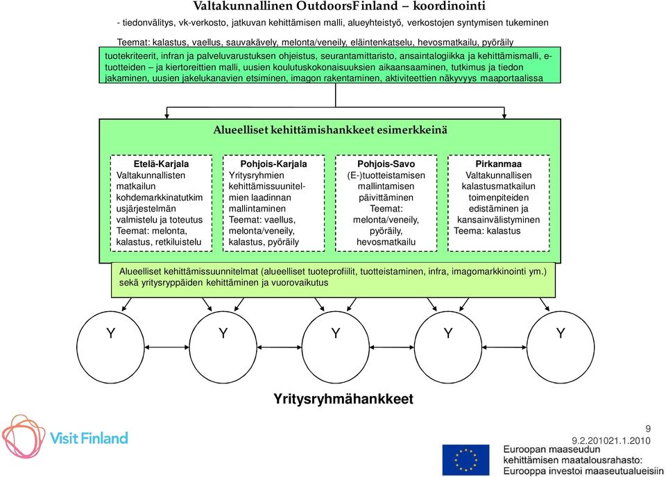 kiertoreittien malli, uusien koulutuskokonaisuuksien aikaansaaminen, tutkimus ja tiedon jakaminen, uusien jakelukanavien etsiminen, imagon rakentaminen, aktiviteettien näkyvyys maaportaalissa