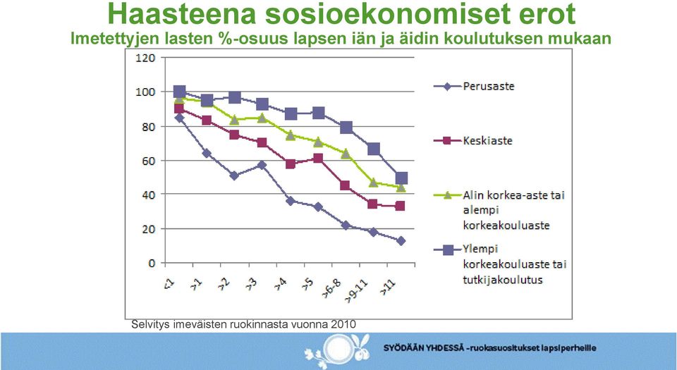 iän ja äidin koulutuksen mukaan