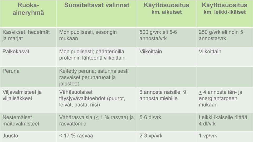 proteiinin lähteenä viikoittain Viikoittain Viikoittain Peruna Keitetty peruna; satunnaisesti rasvaiset perunaruoat ja jalosteet Viljavalmisteet ja viljalisäkkeet Vähäsuolaiset