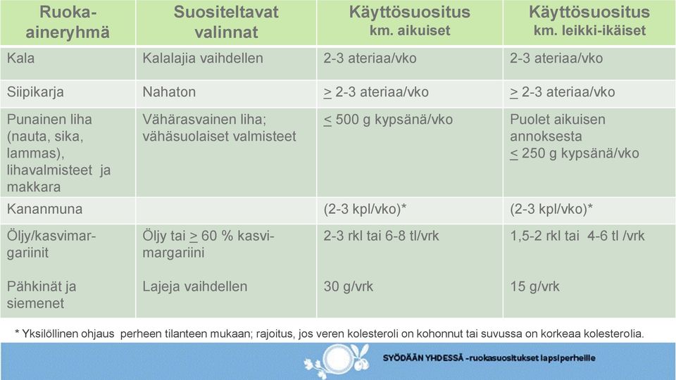 lihavalmisteet ja makkara Vähärasvainen liha; vähäsuolaiset valmisteet < 500 g kypsänä/vko Puolet aikuisen annoksesta < 250 g kypsänä/vko Kananmuna (2-3 kpl/vko)* (2-3 kpl/vko)*