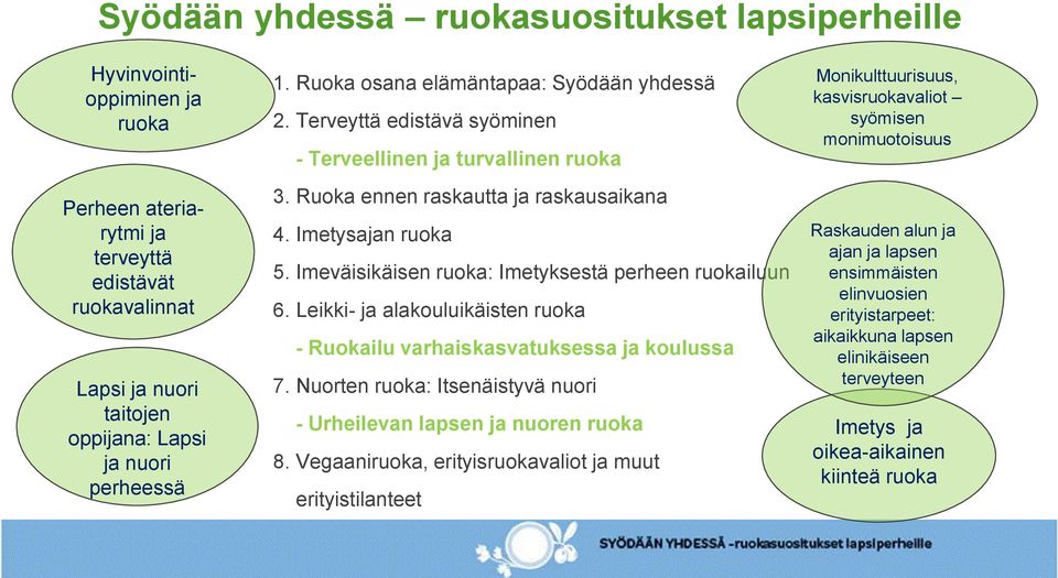 Imeväisikäisen ruoka: Imetyksestä perheen ruokailuun 6. Leikki- ja alakouluikäisten ruoka - Ruokailu varhaiskasvatuksessa ja koulussa 7.