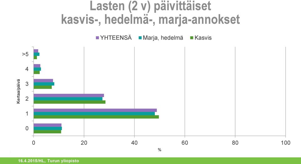 YHTEENSÄ Marja, hedelmä Kasvis >5 4 3 2 1