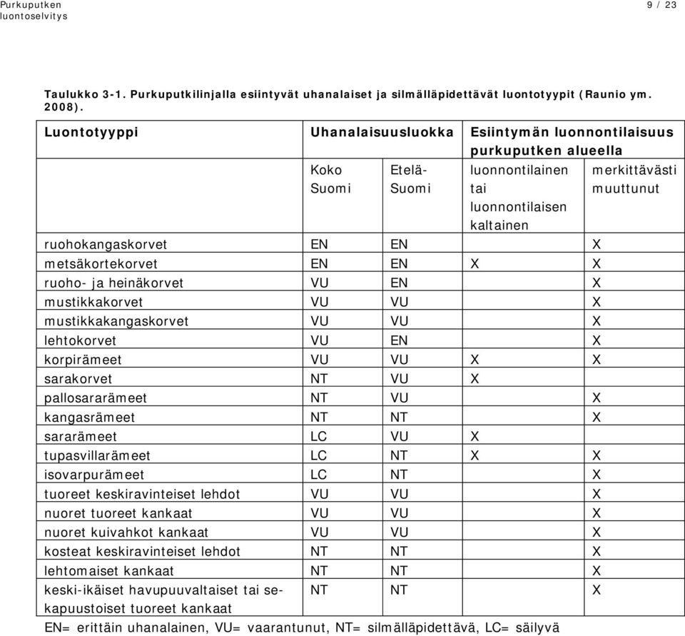 X X ruoho- ja heinäkorvet VU EN X mustikkakorvet VU VU X mustikkakangaskorvet VU VU X lehtokorvet VU EN X korpirämeet VU VU X X sarakorvet NT VU X pallosararämeet NT VU X kangasrämeet NT NT X