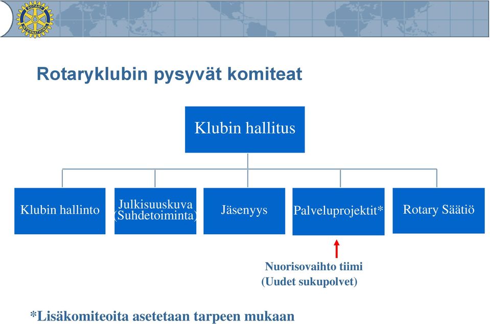 Palveluprojektit* Rotary Säätiö *Lisäkomiteoita asetetaan tarpeen