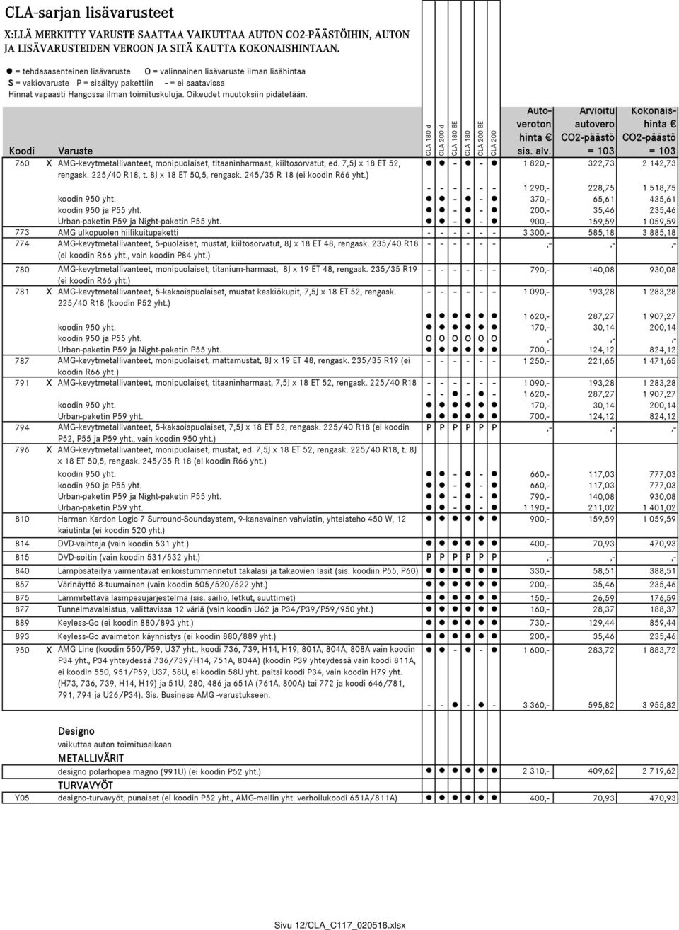 Oikeudet muutoksiin pidätetään. Koodi Varuste Autoveroton hinta sis. alv. Arvioitu autovero Kokonaishinta 760 X AMG-kevytmetallivanteet, monipuolaiset, titaaninharmaat, kiiltosorvatut, ed.